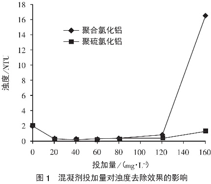 圖1  混凝劑投加量對濁度去除效果的影響