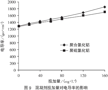 圖9混凝劑投加量對電導率的影響