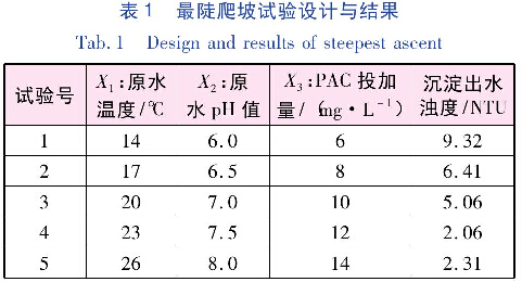表1  較陡爬坡試驗設計與結果