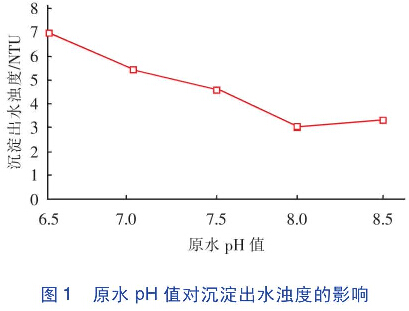 圖1 原水PH值對沉淀出水濁度的影響