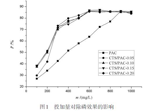 圖1 投加量對除磷效果的影響