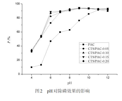 圖2 pH對除磷效果的影響